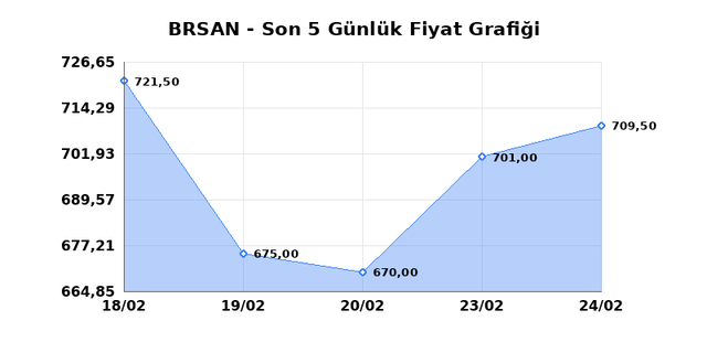 BORUSAN BORU SANAYI (BRSAN) 25 Şubat &Ccedil;arşamba 2026 G&uuml;nl&uuml;k Teknik Analiz 1