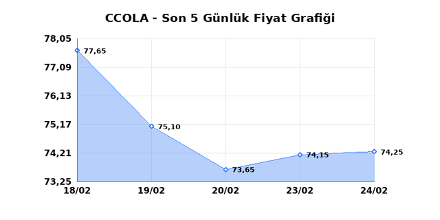 COCA COLA ICECEK (CCOLA) 25 Şubat &Ccedil;arşamba 2026 G&uuml;nl&uuml;k Teknik Analiz 1