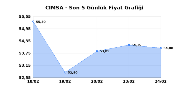 CIMSA (CIMSA) 25 Şubat &Ccedil;arşamba 2026 G&uuml;nl&uuml;k Teknik Analiz 1