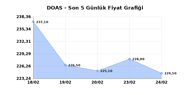 DOGUS OTOMOTIV (DOAS) 25 Şubat &Ccedil;arşamba 2026 G&uuml;nl&uuml;k Teknik Analiz 1
