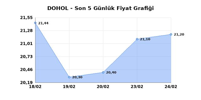DOGAN HOLDING (DOHOL) 25 Şubat &Ccedil;arşamba 2026 G&uuml;nl&uuml;k Teknik Analiz 1