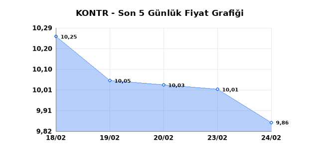 KONTROLMATIK TEKNOLOJI (KONTR) 25 Şubat &Ccedil;arşamba 2026 G&uuml;nl&uuml;k Teknik Analiz 1