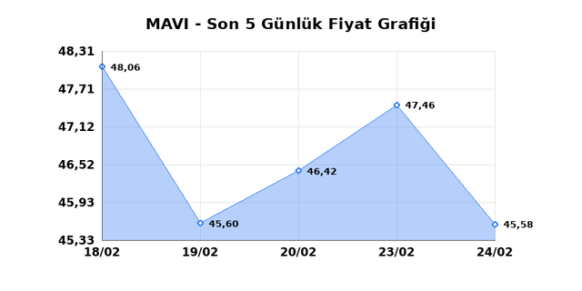 MAVI GIYIM (MAVI) 25 Şubat &Ccedil;arşamba 2026 G&uuml;nl&uuml;k Teknik Analiz 1