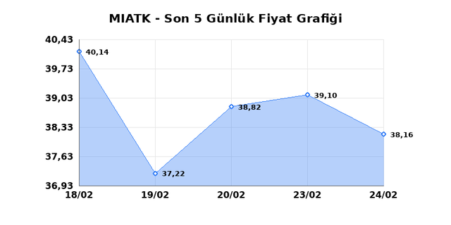 MIA TEKNOLOJI (MIATK) 25 Şubat &Ccedil;arşamba 2026 G&uuml;nl&uuml;k Teknik Analiz 1