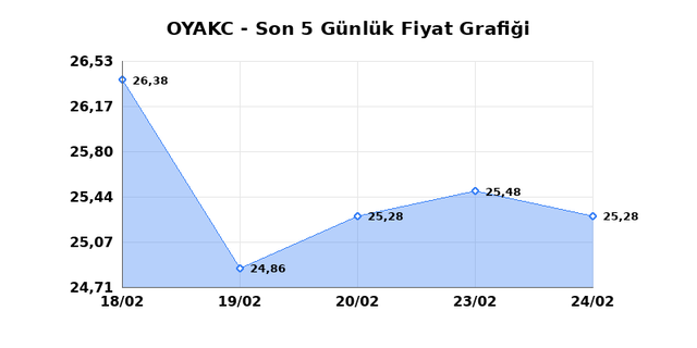 OYAK CIMENTO (OYAKC) 25 Şubat &Ccedil;arşamba 2026 G&uuml;nl&uuml;k Teknik Analiz 1