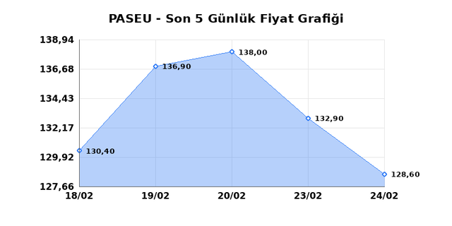 PASIFIK EURASIA LOJISTIK (PASEU) 25 Şubat &Ccedil;arşamba 2026 G&uuml;nl&uuml;k Teknik Analiz 1