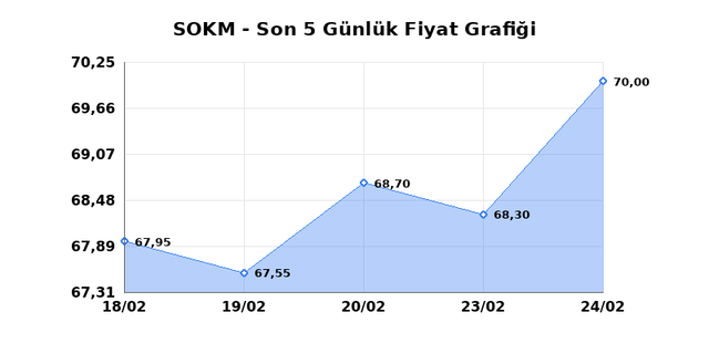 SOK MARKETLER TICARET (SOKM) 25 Şubat &Ccedil;arşamba 2026 G&uuml;nl&uuml;k Teknik Analiz 1