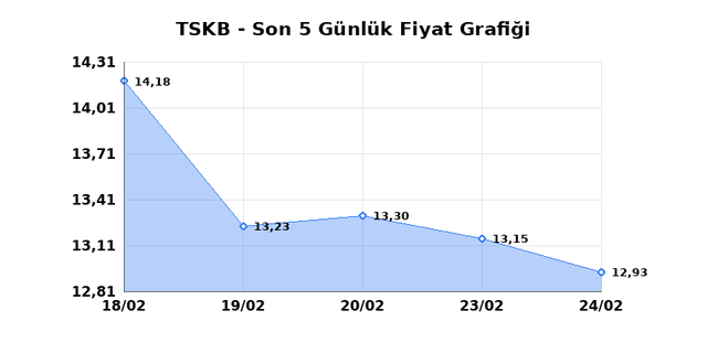 T.S.K.B. (TSKB) 25 Şubat &Ccedil;arşamba 2026 G&uuml;nl&uuml;k Teknik Analiz 1