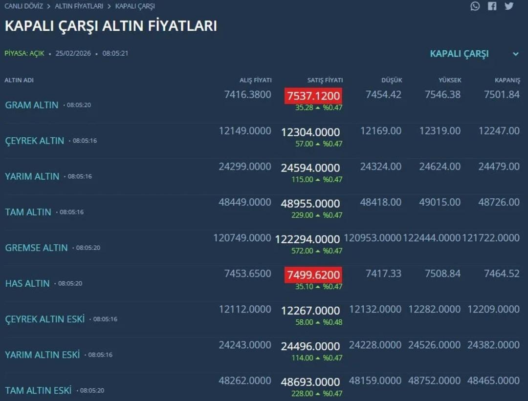 Altın fiyatları yeniden fırladı! İşte güncel rakamlar... 2