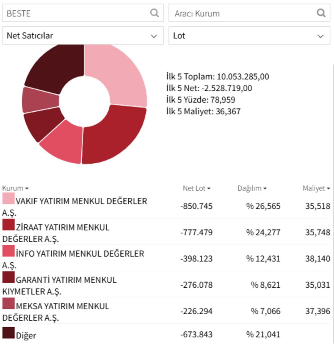 Best Brands (BESTE) tavana veda etti! Hangi aracı kurumlar sattı? 1