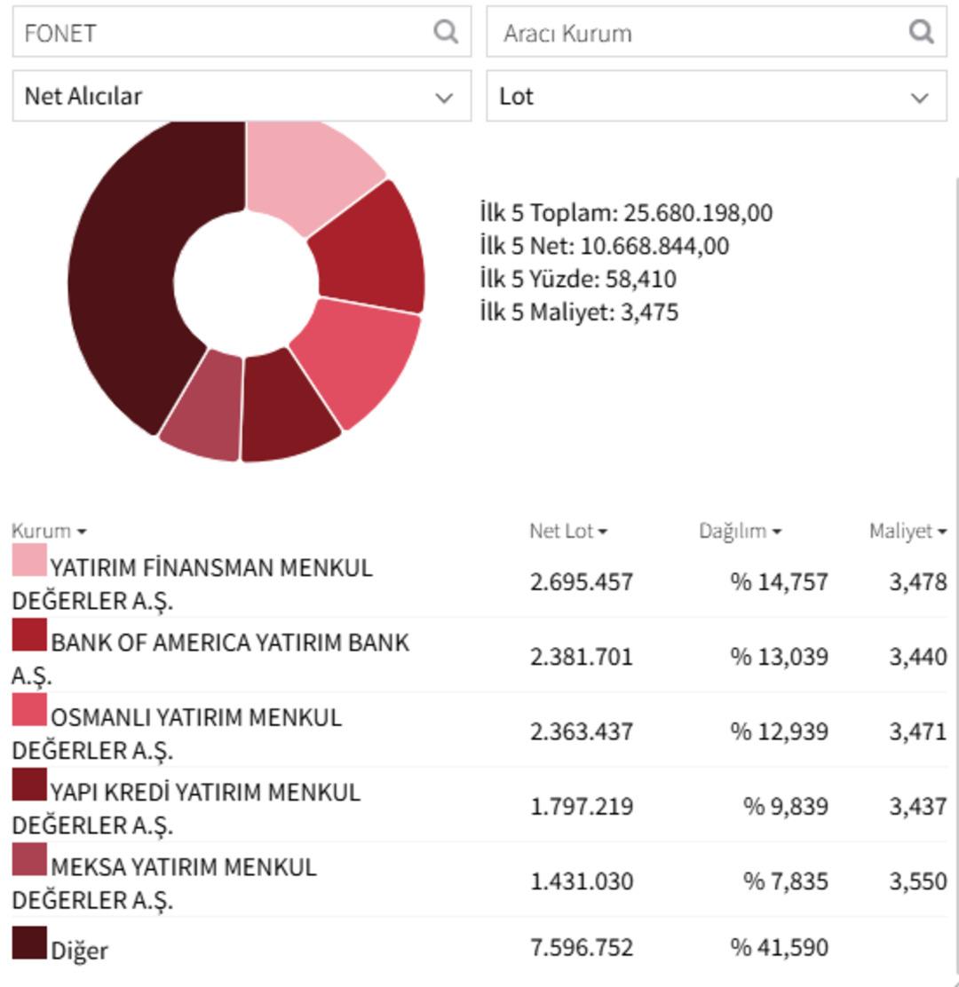 Fonet Bilgi (FONET) neden tavan oldu? Hangi aracı kurumlar topladı? 1
