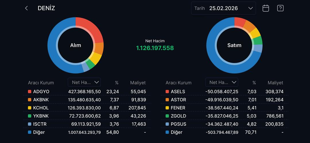 Deniz Yatırım ın net hacmi 1,1 milyar TL yi aştı! İlk tercihi o hisse oldu 1
