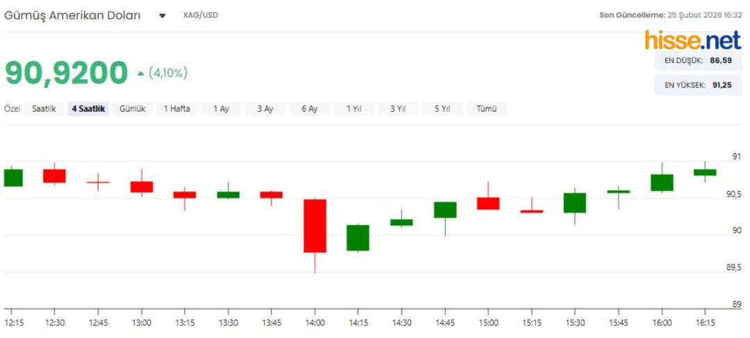G&uuml;m&uuml;ş fiyatlarında kritik eşik aşıldı! 3 haftanın zirvesi g&ouml;r&uuml;ld&uuml;: İşte yeni beklentiler 3