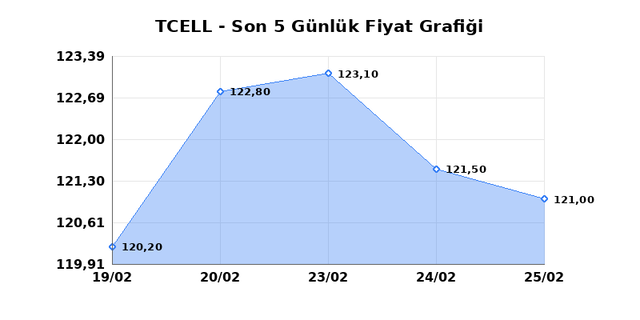 TURKCELL (TCELL) 26 Şubat Perşembe 2026 G&uuml;nl&uuml;k Teknik Analiz 1