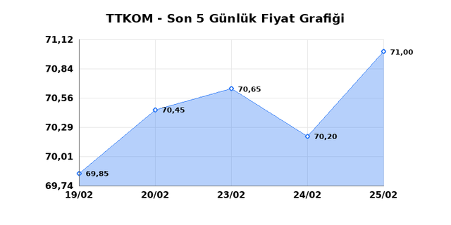 TURK TELEKOM (TTKOM) 26 Şubat Perşembe 2026 G&uuml;nl&uuml;k Teknik Analiz 1