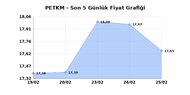 PETKİM PETROKİMYA (PETKM) 26 Şubat Perşembe 2026 G&uuml;nl&uuml;k Teknik Analiz 1
