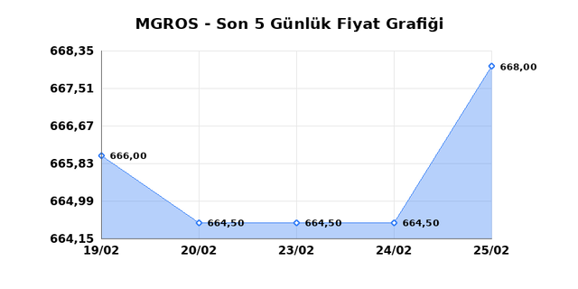 MIGROS TICARET (MGROS) 26 Şubat Perşembe 2026 G&uuml;nl&uuml;k Teknik Analiz 1