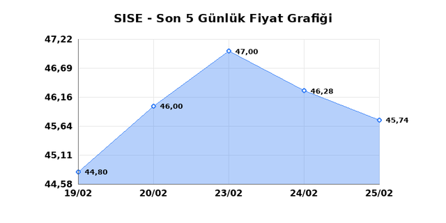 ŞİŞECAM (SISE) 26 Şubat Perşembe 2026 G&uuml;nl&uuml;k Teknik Analiz 1