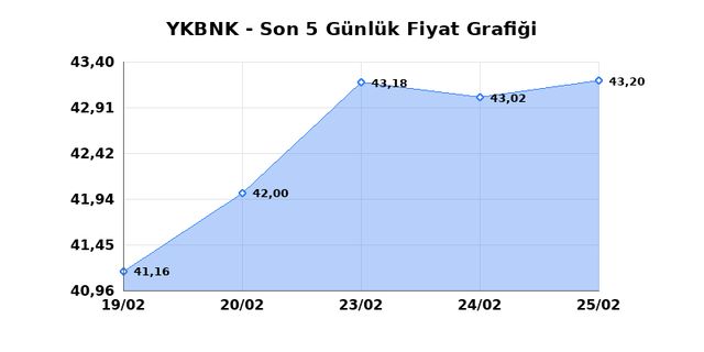 YAPI VE KREDİ BANKASI (YKBNK) 26 Şubat Perşembe 2026 G&uuml;nl&uuml;k Teknik Analiz 1