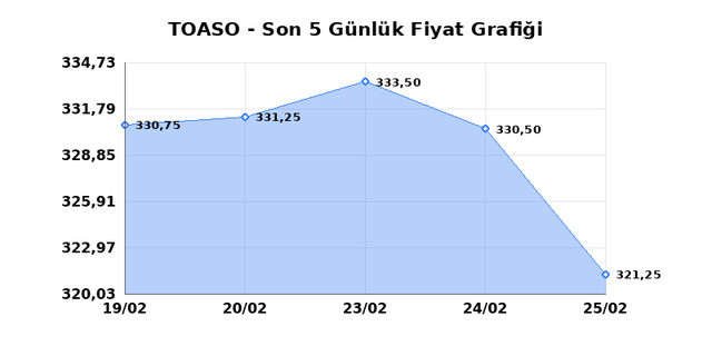 TOFAS OTO. FAB. (TOASO) 26 Şubat Perşembe 2026 G&uuml;nl&uuml;k Teknik Analiz 1