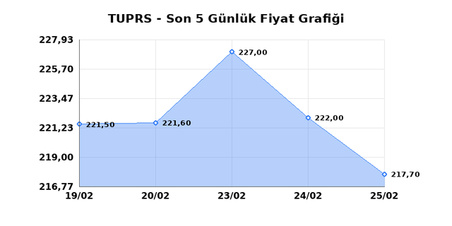 T&Uuml;PRAŞ (TUPRS) 26 Şubat Perşembe 2026 G&uuml;nl&uuml;k Teknik Analiz 1