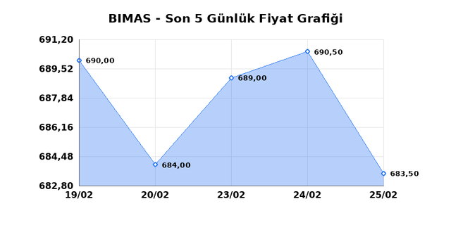 BİM BİRLEŞİK MAĞAZALAR (BIMAS) 26 Şubat Perşembe 2026 G&uuml;nl&uuml;k Teknik Analiz 1
