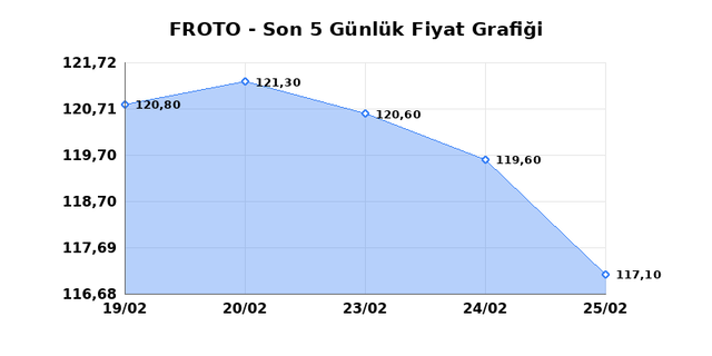 FORD OTOSAN (FROTO) 26 Şubat Perşembe 2026 Günlük Teknik Analiz 1