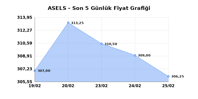 ASELSAN (ASELS) 26 Şubat Perşembe 2026 G&uuml;nl&uuml;k Teknik Analiz 1