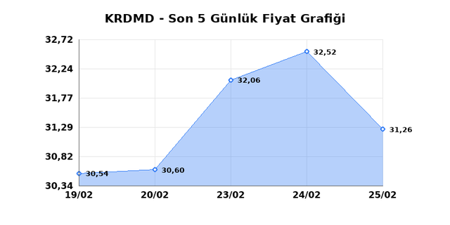 KARDEMIR (KRDMD) 26 Şubat Perşembe 2026 Günlük Teknik Analiz 1