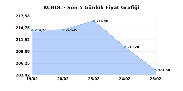 KO&Ccedil; HOLDİNG (KCHOL) 26 Şubat Perşembe 2026 G&uuml;nl&uuml;k Teknik Analiz 1