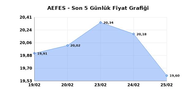 ANADOLU EFES (AEFES) 26 Şubat Perşembe 2026 G&uuml;nl&uuml;k Teknik Analiz 1
