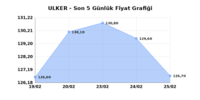 ULKER BISKUVI (ULKER) 26 Şubat Perşembe 2026 Günlük Teknik Analiz 1
