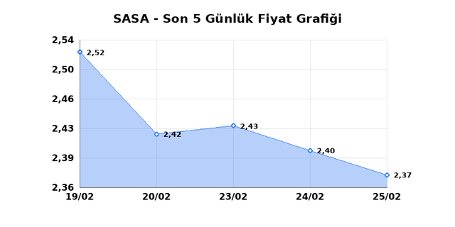 SASA POLYESTER (SASA) 26 Şubat Perşembe 2026 Günlük Teknik Analiz 1