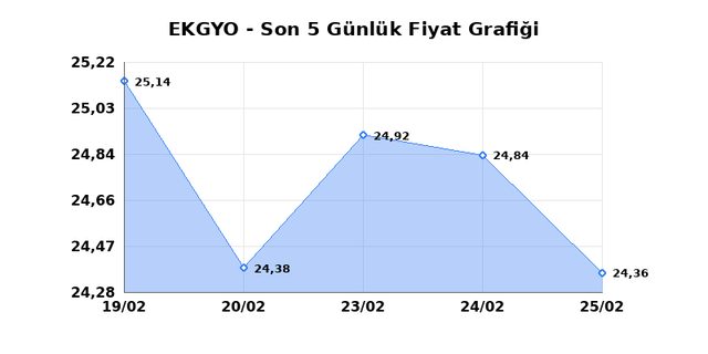 EMLAK KONUT GMYO (EKGYO) 26 Şubat Perşembe 2026 G&uuml;nl&uuml;k Teknik Analiz 1