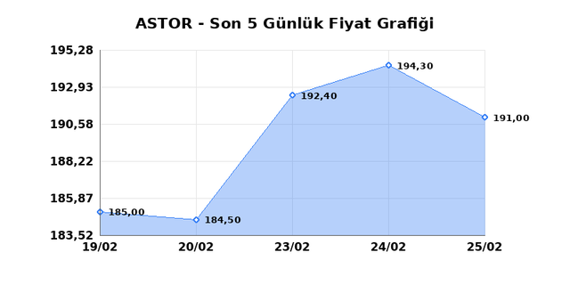 ASTOR ENERJI (ASTOR) 26 Şubat Perşembe 2026 Günlük Teknik Analiz 1