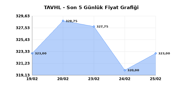 TAV HAVALIMANLARI (TAVHL) 26 Şubat Perşembe 2026 G&uuml;nl&uuml;k Teknik Analiz 1