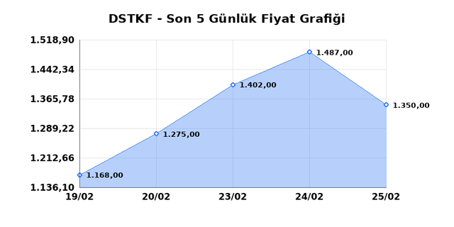 DESTEK FINANS FAKTORING (DSTKF) 26 Şubat Perşembe 2026 Günlük Teknik Analiz 1