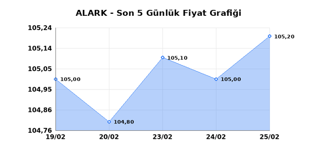 ALARKO HOLDING (ALARK) 26 Şubat Perşembe 2026 Günlük Teknik Analiz 1