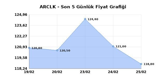 ARCELIK (ARCLK) 26 Şubat Perşembe 2026 G&uuml;nl&uuml;k Teknik Analiz 1