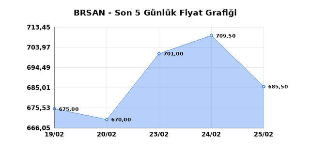 BORUSAN BORU SANAYI (BRSAN) 26 Şubat Perşembe 2026 G&uuml;nl&uuml;k Teknik Analiz 1