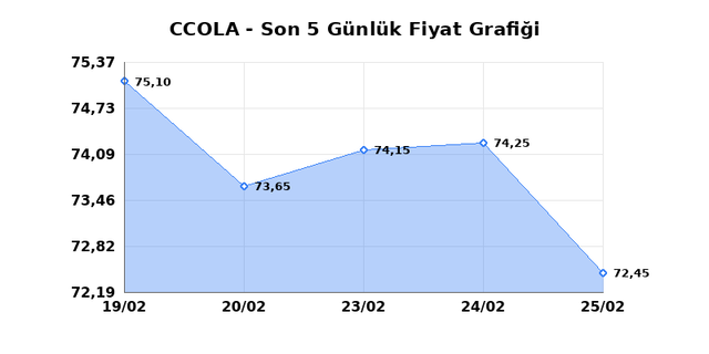 COCA COLA ICECEK (CCOLA) 26 Şubat Perşembe 2026 G&uuml;nl&uuml;k Teknik Analiz 1