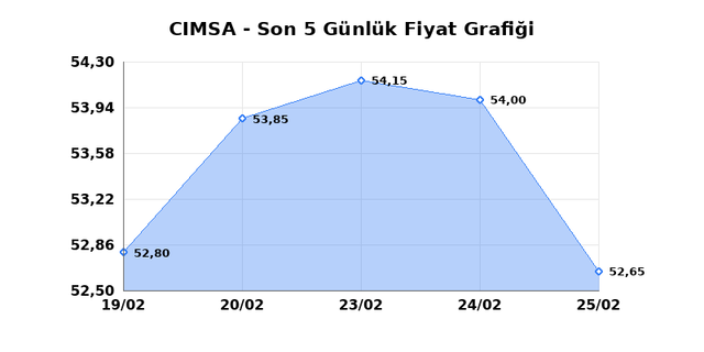CIMSA (CIMSA) 26 Şubat Perşembe 2026 Günlük Teknik Analiz 1