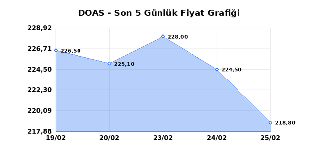 DOGUS OTOMOTIV (DOAS) 26 Şubat Perşembe 2026 G&uuml;nl&uuml;k Teknik Analiz 1
