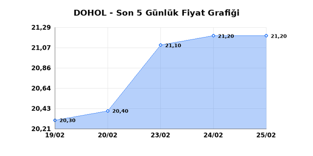 DOGAN HOLDING (DOHOL) 26 Şubat Perşembe 2026 G&uuml;nl&uuml;k Teknik Analiz 1