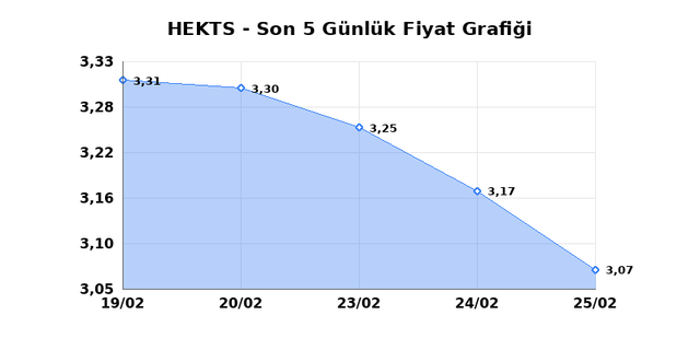 HEKTS (HEKTS) 26 Şubat Perşembe 2026 Günlük Teknik Analiz 1