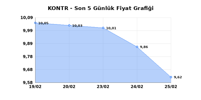 KONTROLMATIK TEKNOLOJI (KONTR) 26 Şubat Perşembe 2026 Günlük Teknik Analiz 1