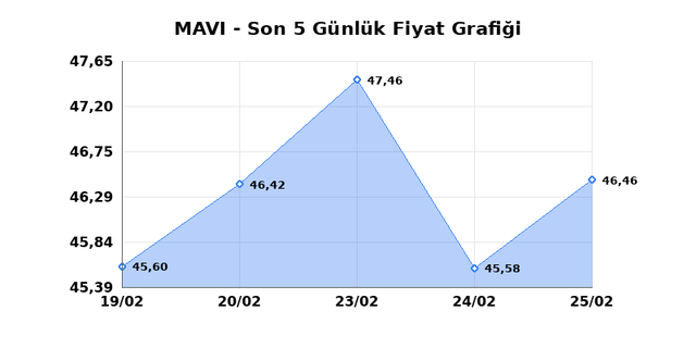 MAVI GIYIM (MAVI) 26 Şubat Perşembe 2026 G&uuml;nl&uuml;k Teknik Analiz 1