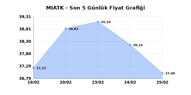MIA TEKNOLOJI (MIATK) 26 Şubat Perşembe 2026 G&uuml;nl&uuml;k Teknik Analiz 1