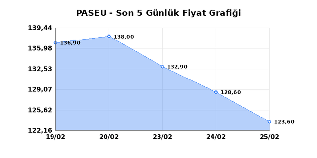 PASIFIK EURASIA LOJISTIK (PASEU) 26 Şubat Perşembe 2026 G&uuml;nl&uuml;k Teknik Analiz 1