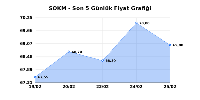 SOK MARKETLER TICARET (SOKM) 26 Şubat Perşembe 2026 G&uuml;nl&uuml;k Teknik Analiz 1
